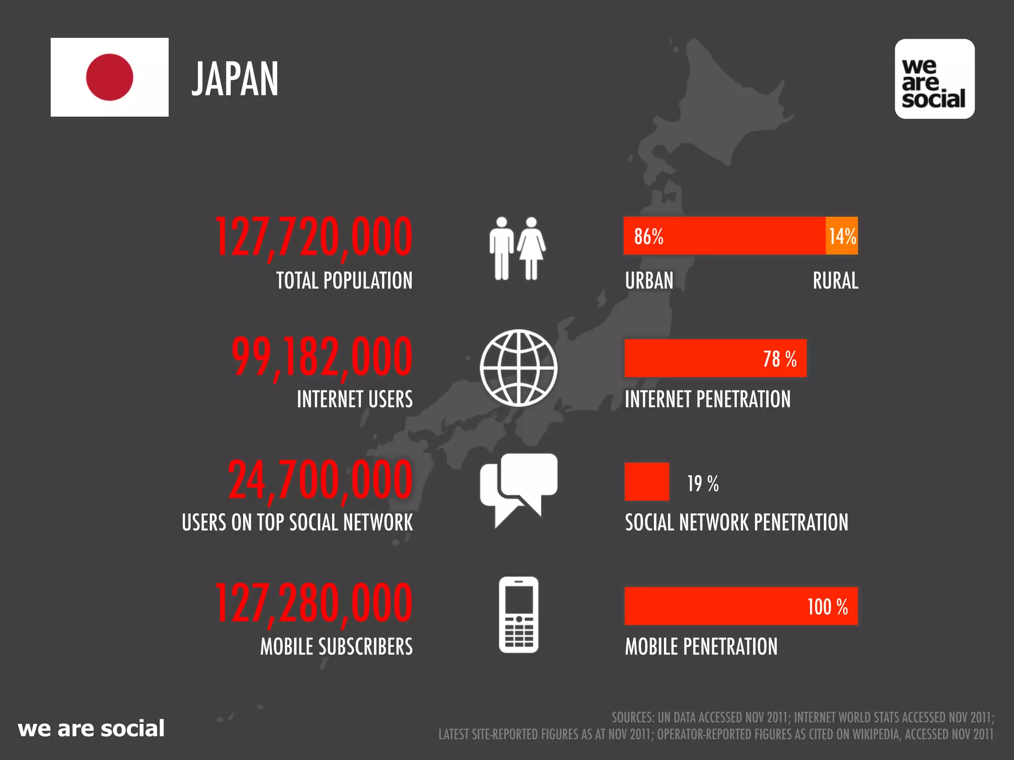 JAPAN


                   127,720,000                                                       86%                                   14%

                           TOTAL POPULATION                                        URBAN                                RURAL


                     99,182,000                                                                               78 %
                             INTERNET USERS                                        INTERNET PENETRATION



                     24,700,000                                                                19 %
                USERS ON TOP SOCIAL NETWORK                                        SOCIAL NETWORK PENETRATION



                   127,280,000                                                                                         100 %
                         MOBILE SUBSCRIBERS                                        MOBILE PENETRATION


                                                                                  SOURCES: UN DATA ACCESSED NOV 2011; INTERNET WORLD STATS ACCESSED NOV 2011;
we are social                                 LATEST SITE-REPORTED FIGURES AS AT NOV 2011; OPERATOR-REPORTED FIGURES AS CITED ON WIKIPEDIA, ACCESSED NOV 2011
 