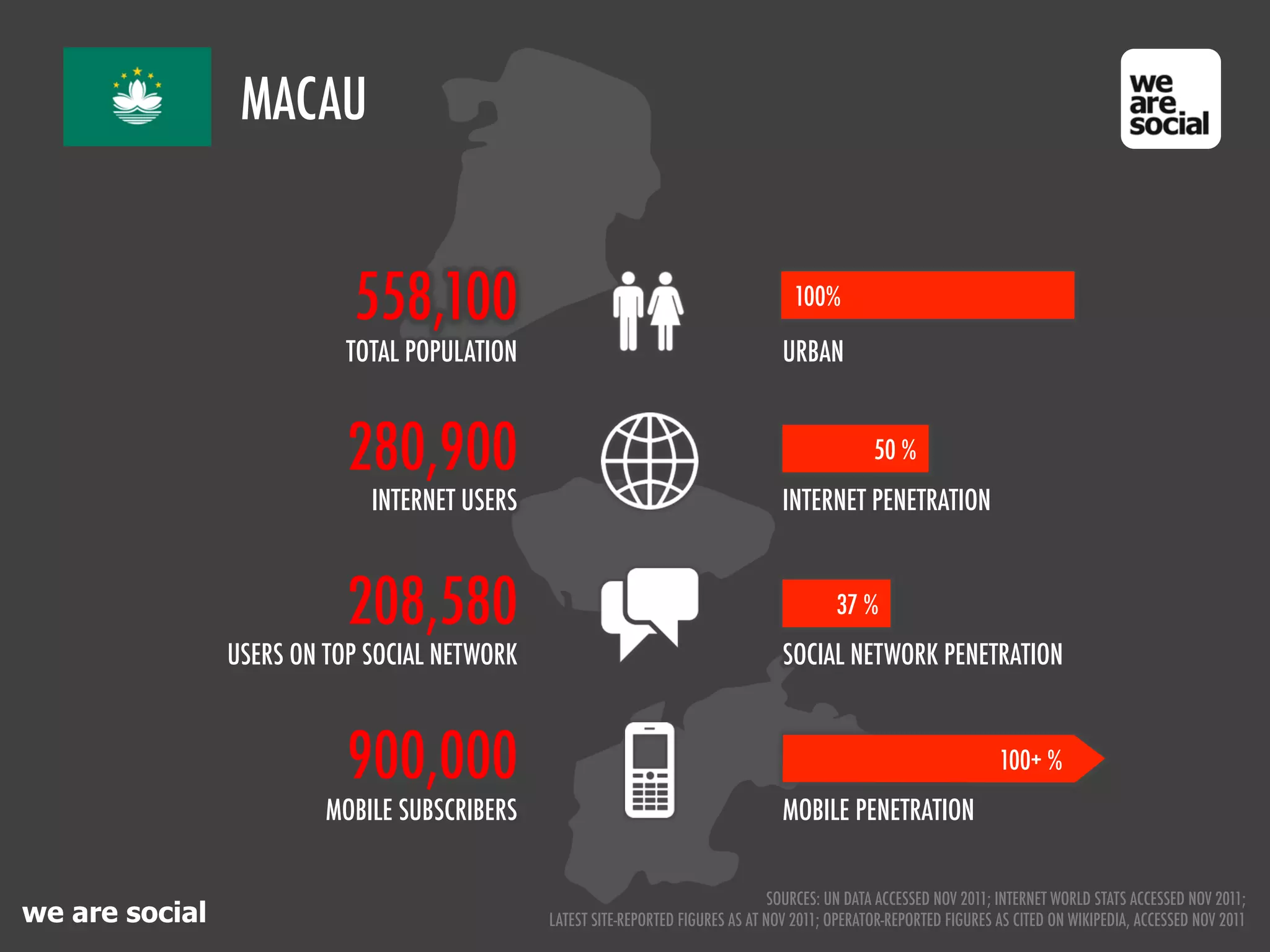 MACAU


                           558,100                                                   100%

                           TOTAL POPULATION                                        URBAN


                           280,900                                                               50 %
                             INTERNET USERS                                        INTERNET PENETRATION



                           208,580                                                         37 %
                USERS ON TOP SOCIAL NETWORK                                        SOCIAL NETWORK PENETRATION



                           900,000                                                                                   100+ %
                         MOBILE SUBSCRIBERS                                        MOBILE PENETRATION


                                                                                  SOURCES: UN DATA ACCESSED NOV 2011; INTERNET WORLD STATS ACCESSED NOV 2011;
we are social                                 LATEST SITE-REPORTED FIGURES AS AT NOV 2011; OPERATOR-REPORTED FIGURES AS CITED ON WIKIPEDIA, ACCESSED NOV 2011
 