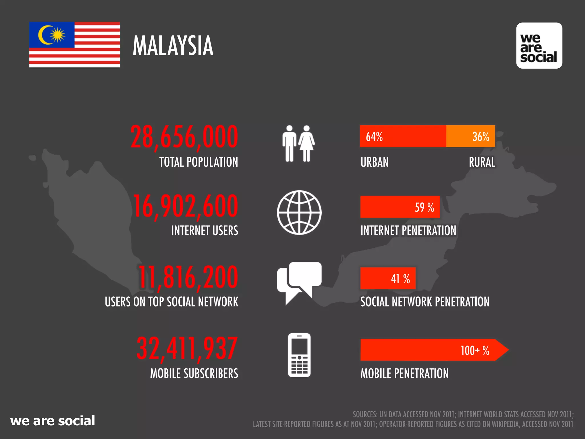 MALAYSIA


                     28,656,000                                                      64%                                 36%

                           TOTAL POPULATION                                        URBAN                                RURAL


                     16,902,600                                                                      59 %
                             INTERNET USERS                                        INTERNET PENETRATION



                      11,816,200                                                             41 %
                USERS ON TOP SOCIAL NETWORK                                        SOCIAL NETWORK PENETRATION



                      32,411,937                                                                                     100+ %
                         MOBILE SUBSCRIBERS                                        MOBILE PENETRATION


                                                                                  SOURCES: UN DATA ACCESSED NOV 2011; INTERNET WORLD STATS ACCESSED NOV 2011;
we are social                                 LATEST SITE-REPORTED FIGURES AS AT NOV 2011; OPERATOR-REPORTED FIGURES AS CITED ON WIKIPEDIA, ACCESSED NOV 2011
 