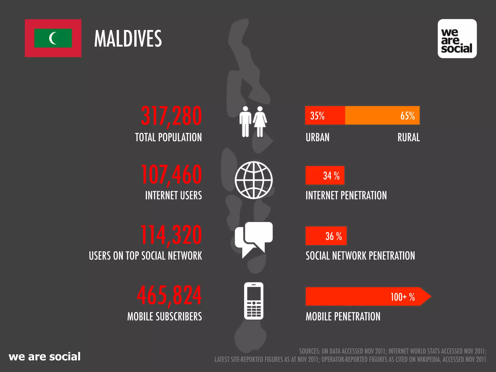 MALDIVES


                            317,280                                                  35%                                 65%

                           TOTAL POPULATION                                        URBAN                                RURAL


                            107,460                                                       34 %
                             INTERNET USERS                                        INTERNET PENETRATION



                           114,320                                                         36 %
                USERS ON TOP SOCIAL NETWORK                                        SOCIAL NETWORK PENETRATION



                           465,824                                                                                   100+ %
                         MOBILE SUBSCRIBERS                                        MOBILE PENETRATION


                                                                                  SOURCES: UN DATA ACCESSED NOV 2011; INTERNET WORLD STATS ACCESSED NOV 2011;
we are social                                 LATEST SITE-REPORTED FIGURES AS AT NOV 2011; OPERATOR-REPORTED FIGURES AS CITED ON WIKIPEDIA, ACCESSED NOV 2011
 