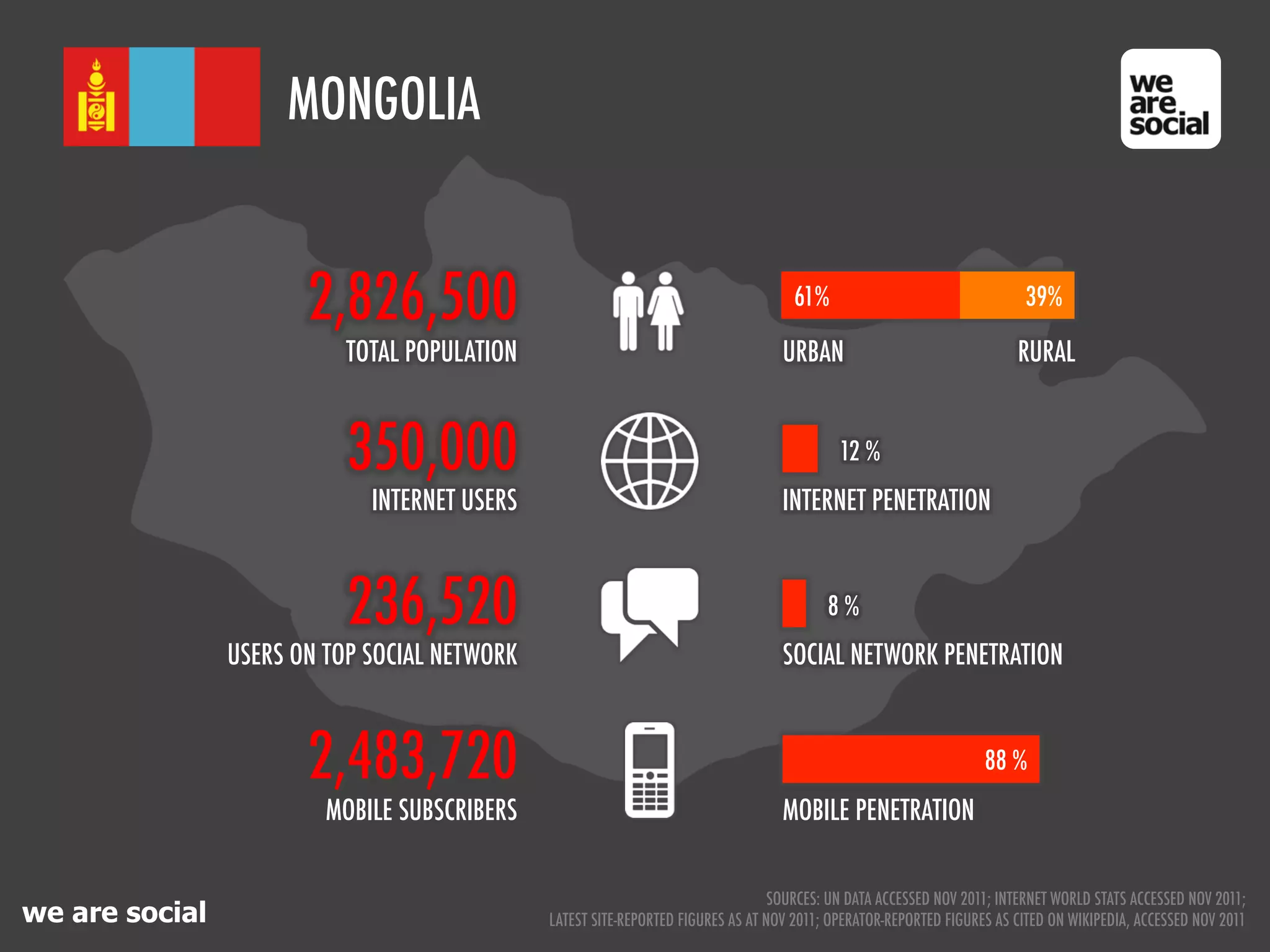 MONGOLIA


                       2,826,500                                                     61%                                 39%

                           TOTAL POPULATION                                        URBAN                                RURAL


                           350,000                                                          12 %
                             INTERNET USERS                                        INTERNET PENETRATION



                           236,520                                                        8%
                USERS ON TOP SOCIAL NETWORK                                        SOCIAL NETWORK PENETRATION



                       2,483,720                                                                                   88 %
                         MOBILE SUBSCRIBERS                                        MOBILE PENETRATION


                                                                                  SOURCES: UN DATA ACCESSED NOV 2011; INTERNET WORLD STATS ACCESSED NOV 2011;
we are social                                 LATEST SITE-REPORTED FIGURES AS AT NOV 2011; OPERATOR-REPORTED FIGURES AS CITED ON WIKIPEDIA, ACCESSED NOV 2011
 