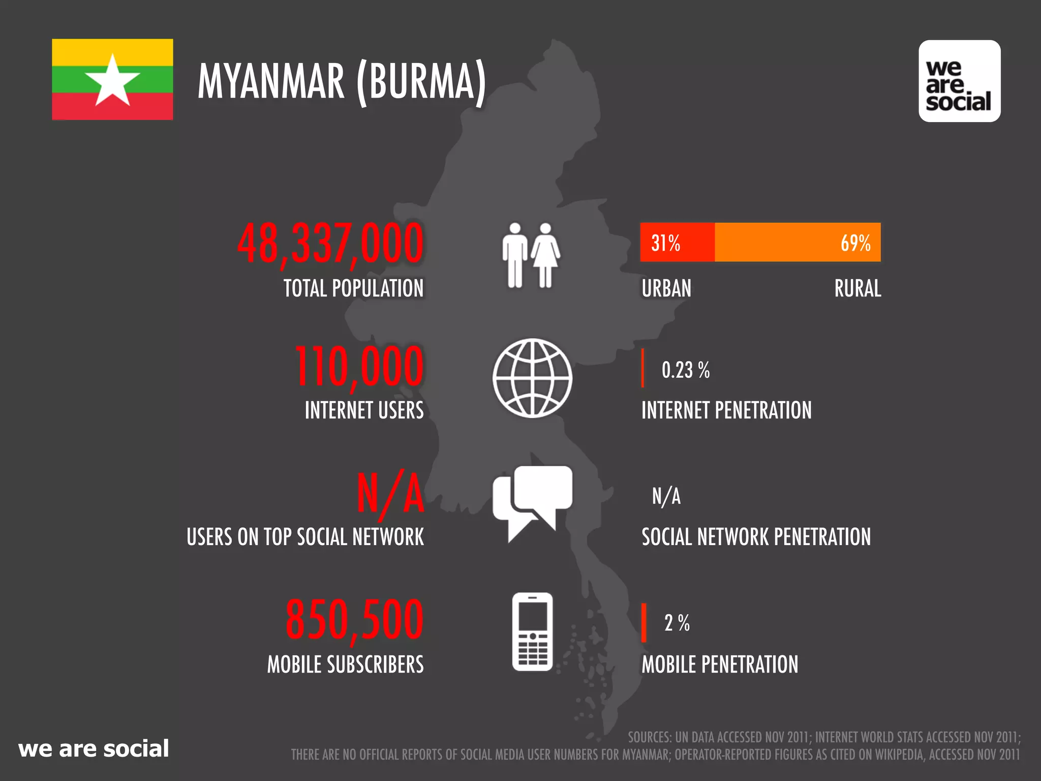MYANMAR (BURMA)


                     48,337,000                                                                31%                                 69%

                           TOTAL POPULATION                                                  URBAN                                RURAL


                           110,000                                                               0.23 %
                             INTERNET USERS                                                  INTERNET PENETRATION



                                       N/A                                                     N/A
                USERS ON TOP SOCIAL NETWORK                                                  SOCIAL NETWORK PENETRATION



                           850,500                                                                2%
                         MOBILE SUBSCRIBERS                                                  MOBILE PENETRATION


                                                                                           SOURCES: UN DATA ACCESSED NOV 2011; INTERNET WORLD STATS ACCESSED NOV 2011;
we are social              THERE ARE NO OFFICIAL REPORTS OF SOCIAL MEDIA USER NUMBERS FOR MYANMAR; OPERATOR-REPORTED FIGURES AS CITED ON WIKIPEDIA, ACCESSED NOV 2011
 