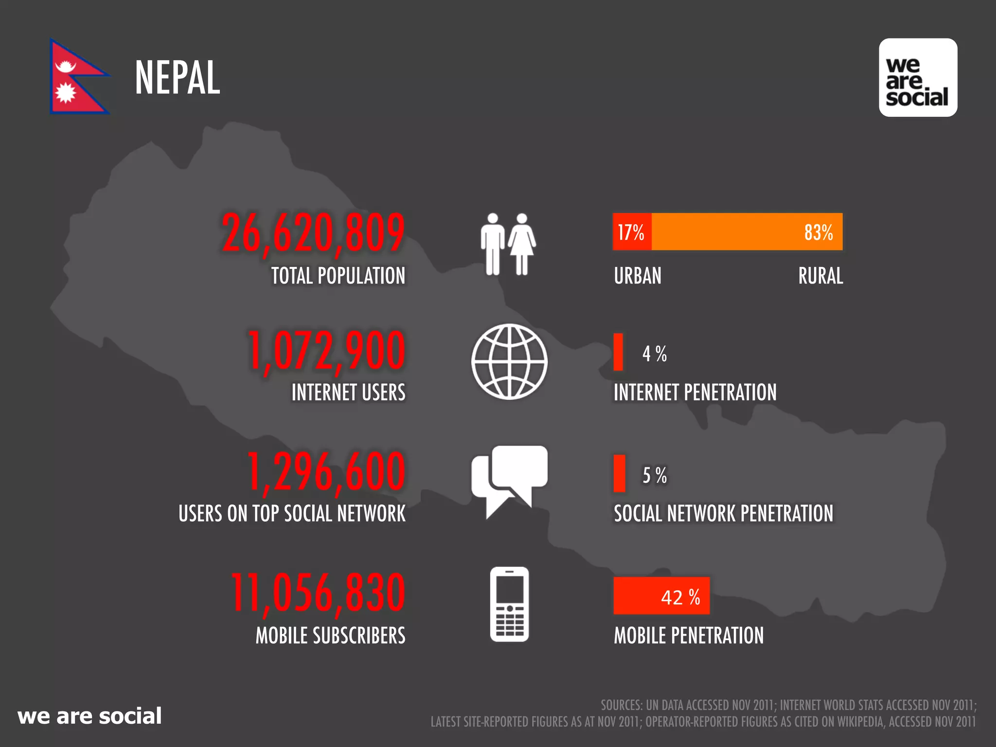 NEPAL


                     26,620,809                                                    17%                                   83%

                           TOTAL POPULATION                                        URBAN                                RURAL


                       1,072,900                                                        4%
                             INTERNET USERS                                        INTERNET PENETRATION



                       1,296,600                                                        5%
                USERS ON TOP SOCIAL NETWORK                                        SOCIAL NETWORK PENETRATION



                     11,056,830                                                             42!%
                         MOBILE SUBSCRIBERS                                        MOBILE PENETRATION


                                                                                  SOURCES: UN DATA ACCESSED NOV 2011; INTERNET WORLD STATS ACCESSED NOV 2011;
we are social                                 LATEST SITE-REPORTED FIGURES AS AT NOV 2011; OPERATOR-REPORTED FIGURES AS CITED ON WIKIPEDIA, ACCESSED NOV 2011
 