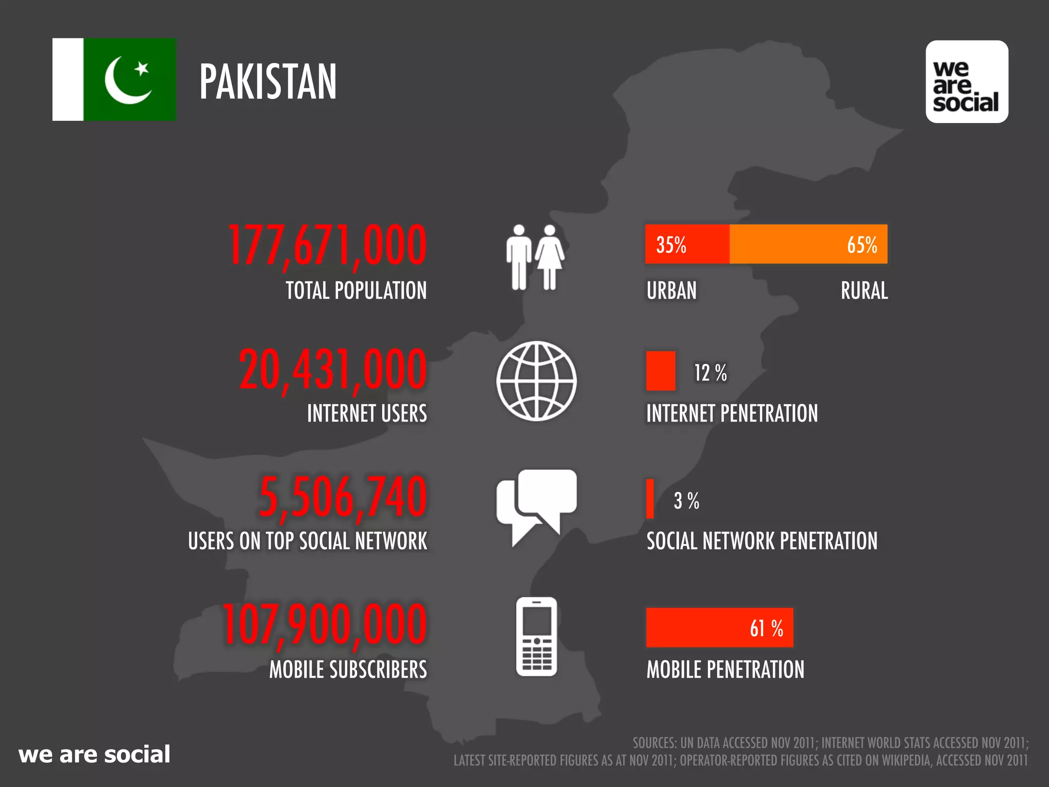PAKISTAN


                    177,671,000                                                      35%                                 65%

                           TOTAL POPULATION                                        URBAN                                RURAL


                     20,431,000                                                             12 %
                             INTERNET USERS                                        INTERNET PENETRATION



                       5,506,740                                                        3%
                USERS ON TOP SOCIAL NETWORK                                        SOCIAL NETWORK PENETRATION



                   107,900,000                                                                         61 %
                         MOBILE SUBSCRIBERS                                        MOBILE PENETRATION


                                                                                  SOURCES: UN DATA ACCESSED NOV 2011; INTERNET WORLD STATS ACCESSED NOV 2011;
we are social                                 LATEST SITE-REPORTED FIGURES AS AT NOV 2011; OPERATOR-REPORTED FIGURES AS CITED ON WIKIPEDIA, ACCESSED NOV 2011
 
