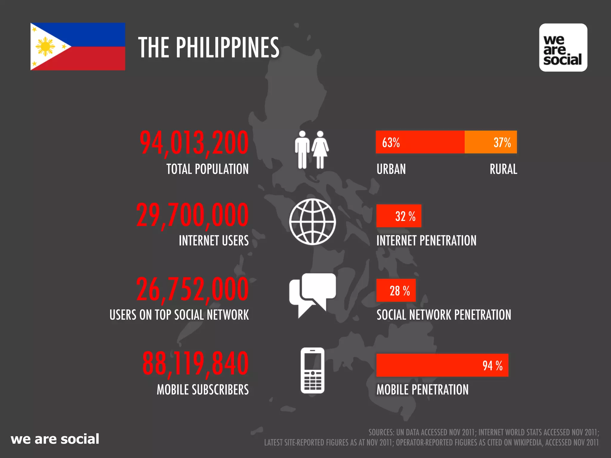 THE PHILIPPINES


                     94,013,200                                                      63%                                 37%

                           TOTAL POPULATION                                        URBAN                                RURAL


                     29,700,000                                                          32 %
                             INTERNET USERS                                        INTERNET PENETRATION



                     26,752,000                                                        28 %
                USERS ON TOP SOCIAL NETWORK                                        SOCIAL NETWORK PENETRATION



                      88,119,840                                                                                      94 %
                         MOBILE SUBSCRIBERS                                        MOBILE PENETRATION


                                                                                  SOURCES: UN DATA ACCESSED NOV 2011; INTERNET WORLD STATS ACCESSED NOV 2011;
we are social                                 LATEST SITE-REPORTED FIGURES AS AT NOV 2011; OPERATOR-REPORTED FIGURES AS CITED ON WIKIPEDIA, ACCESSED NOV 2011
 