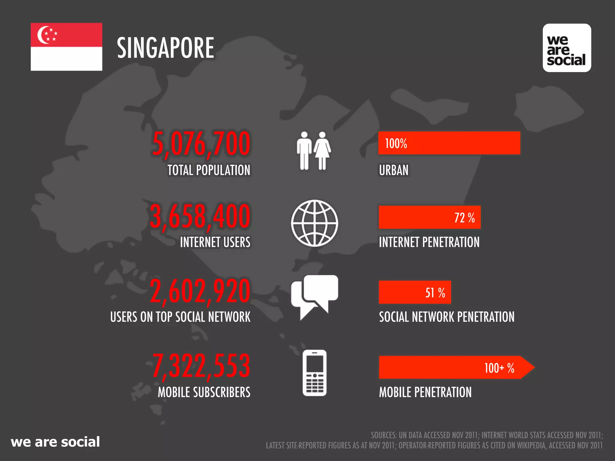 SINGAPORE


                       5,076,700                                                     100%

                           TOTAL POPULATION                                        URBAN


                       3,658,400                                                                           72 %
                             INTERNET USERS                                        INTERNET PENETRATION



                       2,602,920                                                                  51 %
                USERS ON TOP SOCIAL NETWORK                                        SOCIAL NETWORK PENETRATION



                       7,322,553                                                                                     100+ %
                         MOBILE SUBSCRIBERS                                        MOBILE PENETRATION


                                                                                  SOURCES: UN DATA ACCESSED NOV 2011; INTERNET WORLD STATS ACCESSED NOV 2011;
we are social                                 LATEST SITE-REPORTED FIGURES AS AT NOV 2011; OPERATOR-REPORTED FIGURES AS CITED ON WIKIPEDIA, ACCESSED NOV 2011
 