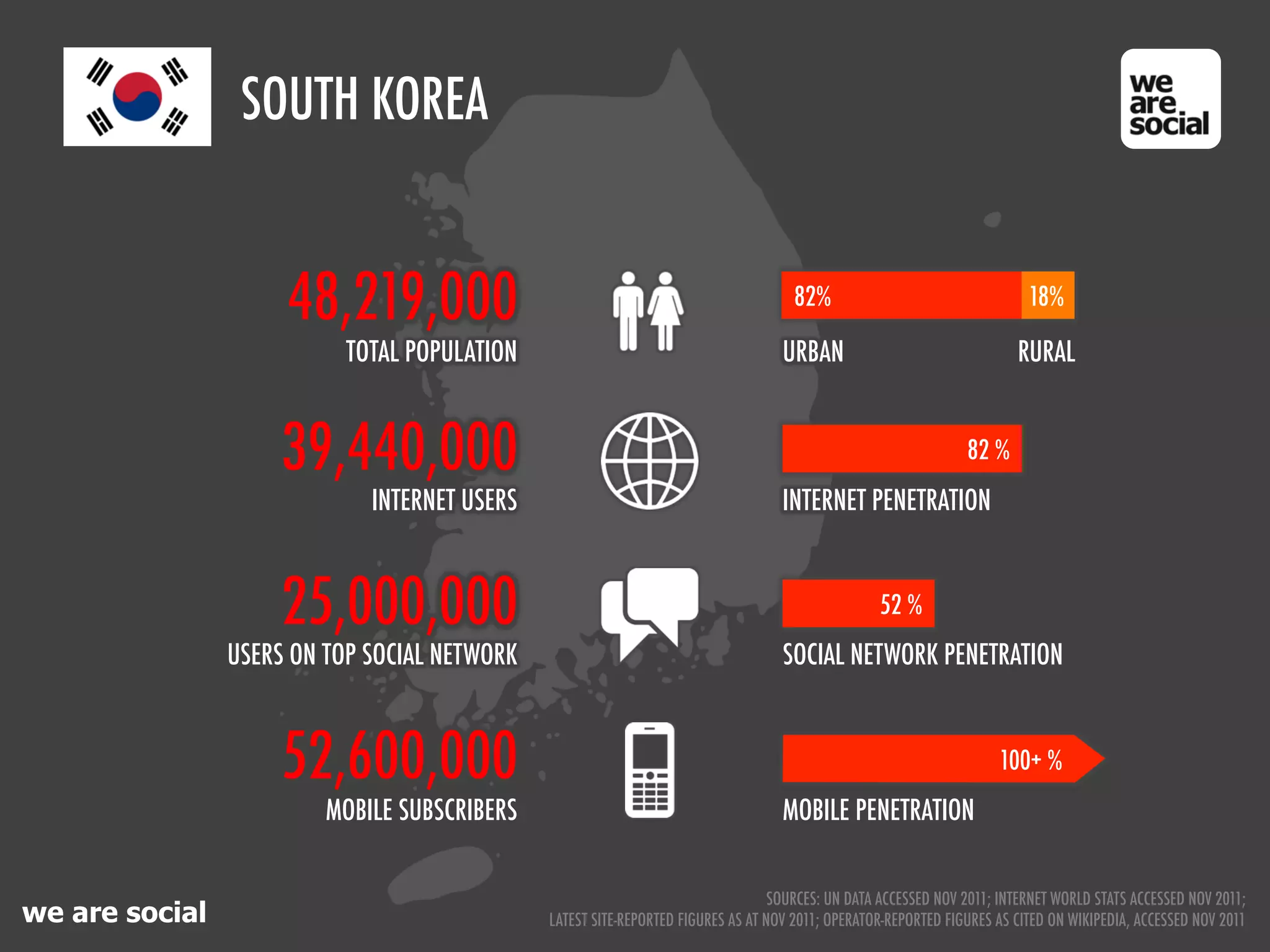 SOUTH KOREA


                     48,219,000                                                      82%                                  18%

                           TOTAL POPULATION                                        URBAN                                RURAL


                     39,440,000                                                                                 82 %
                             INTERNET USERS                                        INTERNET PENETRATION



                     25,000,000                                                                   52 %
                USERS ON TOP SOCIAL NETWORK                                        SOCIAL NETWORK PENETRATION



                     52,600,000                                                                                      100+ %
                         MOBILE SUBSCRIBERS                                        MOBILE PENETRATION


                                                                                  SOURCES: UN DATA ACCESSED NOV 2011; INTERNET WORLD STATS ACCESSED NOV 2011;
we are social                                 LATEST SITE-REPORTED FIGURES AS AT NOV 2011; OPERATOR-REPORTED FIGURES AS CITED ON WIKIPEDIA, ACCESSED NOV 2011
 
