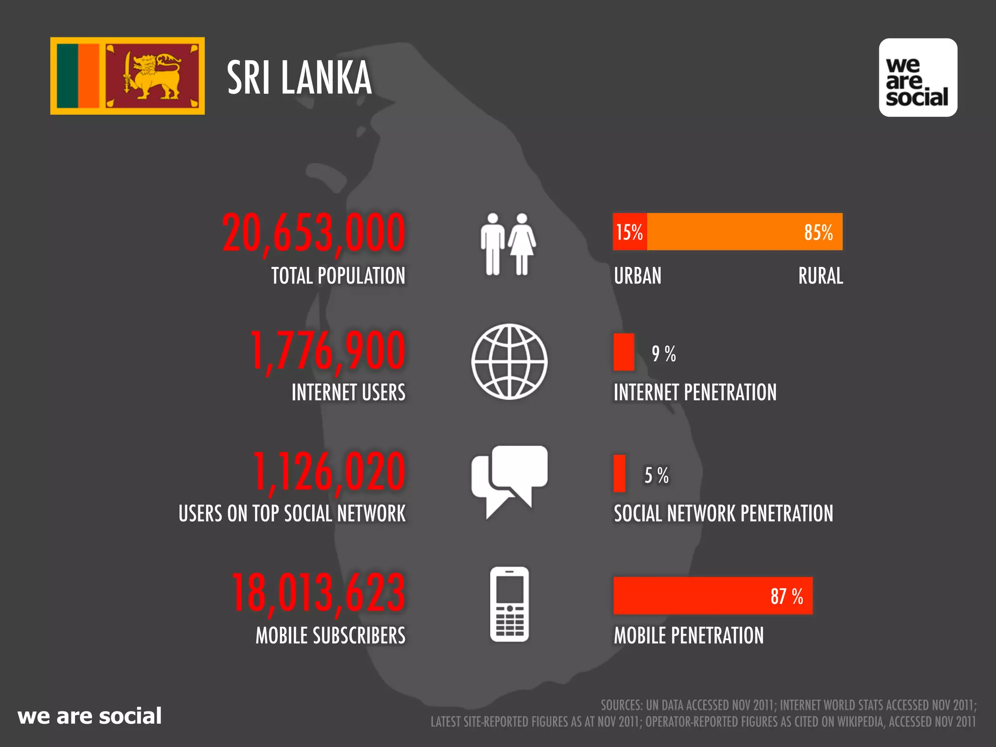 SRI LANKA


                     20,653,000                                                    15%                                    85%

                           TOTAL POPULATION                                        URBAN                                RURAL


                        1,776,900                                                         9%
                             INTERNET USERS                                        INTERNET PENETRATION



                        1,126,020                                                        5%
                USERS ON TOP SOCIAL NETWORK                                        SOCIAL NETWORK PENETRATION



                     18,013,623                                                                                    87 %
                         MOBILE SUBSCRIBERS                                        MOBILE PENETRATION


                                                                                  SOURCES: UN DATA ACCESSED NOV 2011; INTERNET WORLD STATS ACCESSED NOV 2011;
we are social                                 LATEST SITE-REPORTED FIGURES AS AT NOV 2011; OPERATOR-REPORTED FIGURES AS CITED ON WIKIPEDIA, ACCESSED NOV 2011
 