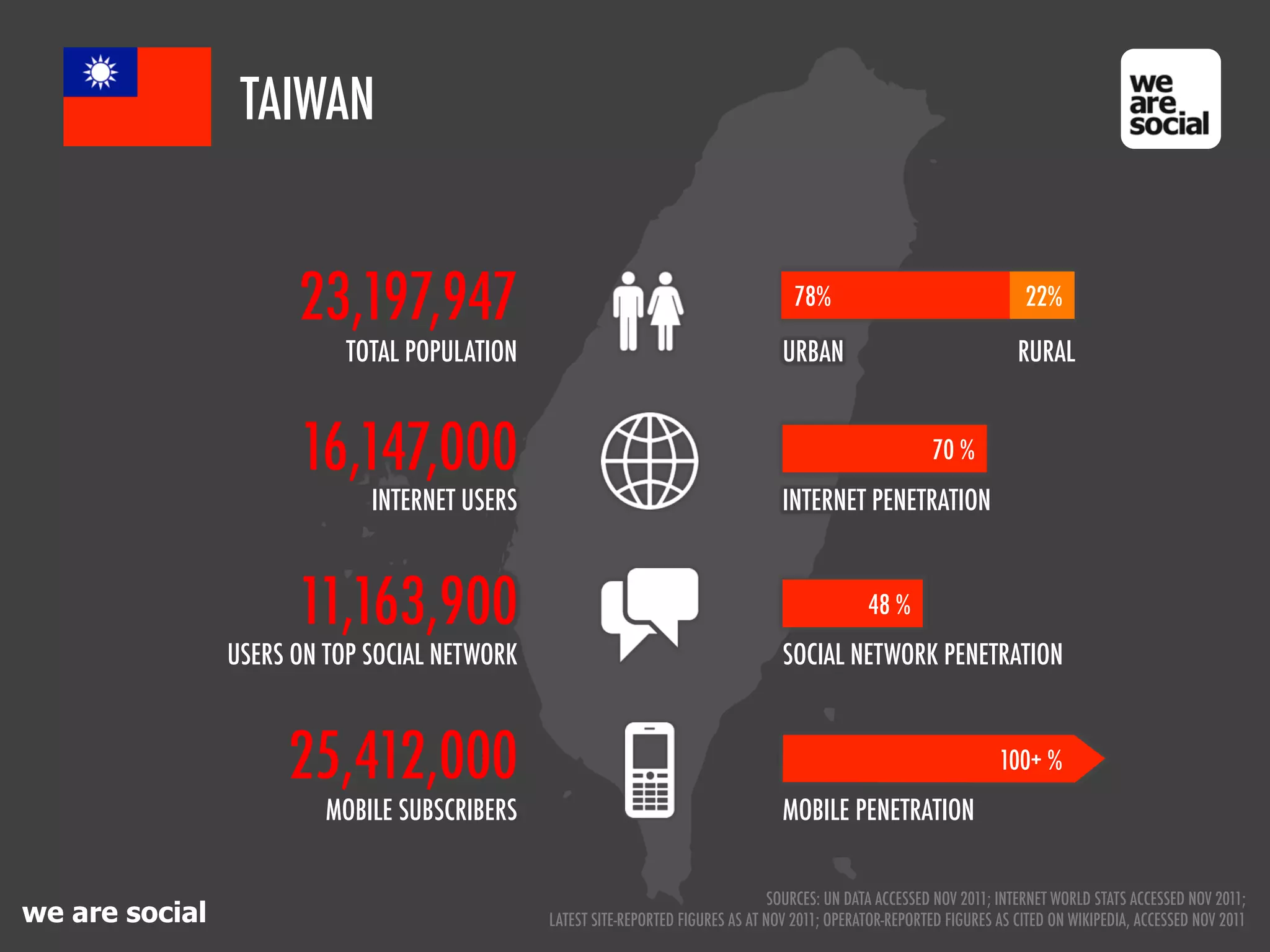 TAIWAN


                      23,197,947                                                     78%                                 22%

                           TOTAL POPULATION                                        URBAN                                RURAL


                      16,147,000                                                                           70 %
                             INTERNET USERS                                        INTERNET PENETRATION



                      11,163,900                                                                48 %
                USERS ON TOP SOCIAL NETWORK                                        SOCIAL NETWORK PENETRATION



                     25,412,000                                                                                      100+ %
                         MOBILE SUBSCRIBERS                                        MOBILE PENETRATION


                                                                                  SOURCES: UN DATA ACCESSED NOV 2011; INTERNET WORLD STATS ACCESSED NOV 2011;
we are social                                 LATEST SITE-REPORTED FIGURES AS AT NOV 2011; OPERATOR-REPORTED FIGURES AS CITED ON WIKIPEDIA, ACCESSED NOV 2011
 
