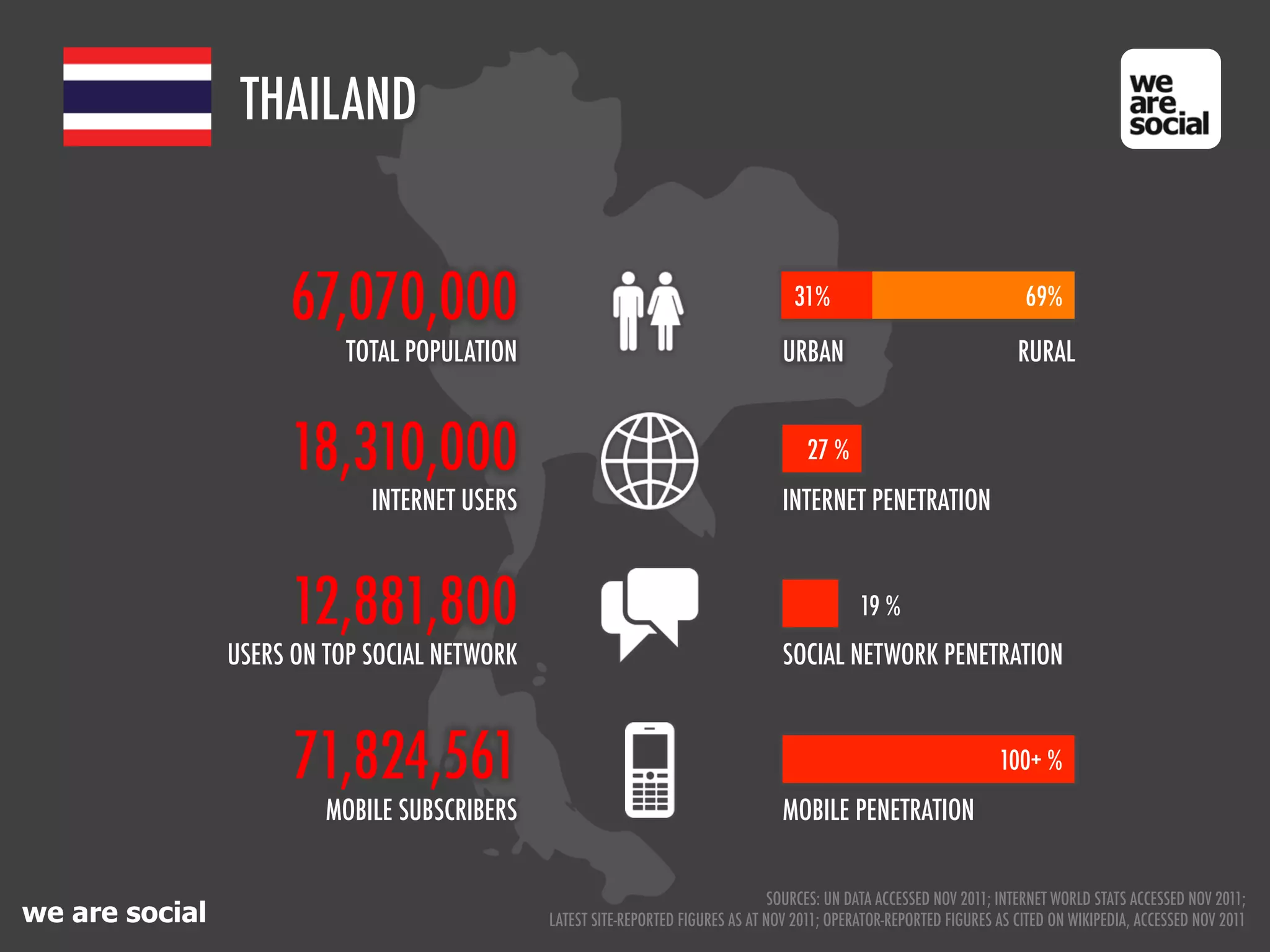 THAILAND


                     67,070,000                                                      31%                                 69%

                           TOTAL POPULATION                                        URBAN                                RURAL


                     18,310,000                                                        27 %
                             INTERNET USERS                                        INTERNET PENETRATION



                     12,881,800                                                                19 %
                USERS ON TOP SOCIAL NETWORK                                        SOCIAL NETWORK PENETRATION



                      71,824,561                                                                                     100+ %
                         MOBILE SUBSCRIBERS                                        MOBILE PENETRATION


                                                                                  SOURCES: UN DATA ACCESSED NOV 2011; INTERNET WORLD STATS ACCESSED NOV 2011;
we are social                                 LATEST SITE-REPORTED FIGURES AS AT NOV 2011; OPERATOR-REPORTED FIGURES AS CITED ON WIKIPEDIA, ACCESSED NOV 2011
 