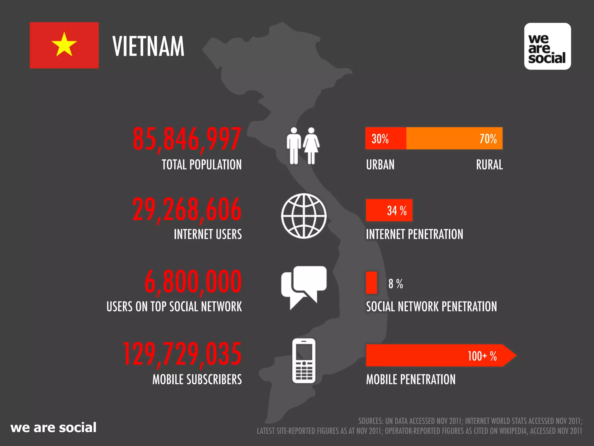 VIETNAM


                     85,846,997                                                      30%                                 70%

                           TOTAL POPULATION                                        URBAN                                RURAL


                     29,268,606                                                           34 %
                             INTERNET USERS                                        INTERNET PENETRATION



                       6,800,000                                                          8%
                USERS ON TOP SOCIAL NETWORK                                        SOCIAL NETWORK PENETRATION



                  129,729,035                                                                                        100+ %
                         MOBILE SUBSCRIBERS                                        MOBILE PENETRATION


                                                                                  SOURCES: UN DATA ACCESSED NOV 2011; INTERNET WORLD STATS ACCESSED NOV 2011;
we are social                                 LATEST SITE-REPORTED FIGURES AS AT NOV 2011; OPERATOR-REPORTED FIGURES AS CITED ON WIKIPEDIA, ACCESSED NOV 2011
 