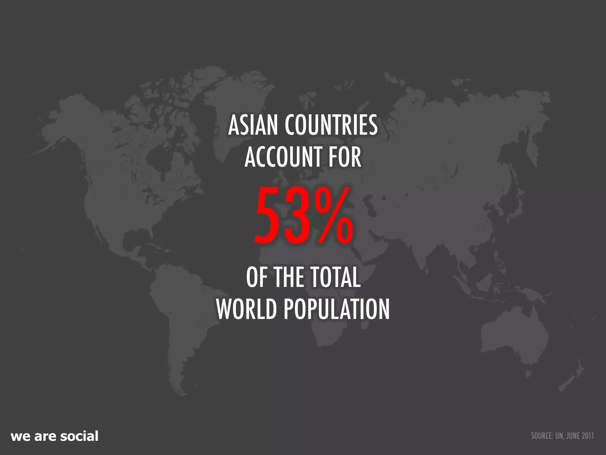 ASIAN COUNTRIES
                   ACCOUNT FOR

                   53%
                  OF THE TOTAL
                WORLD POPULATION



we are social                      SOURCE: UN, JUNE 2011
 