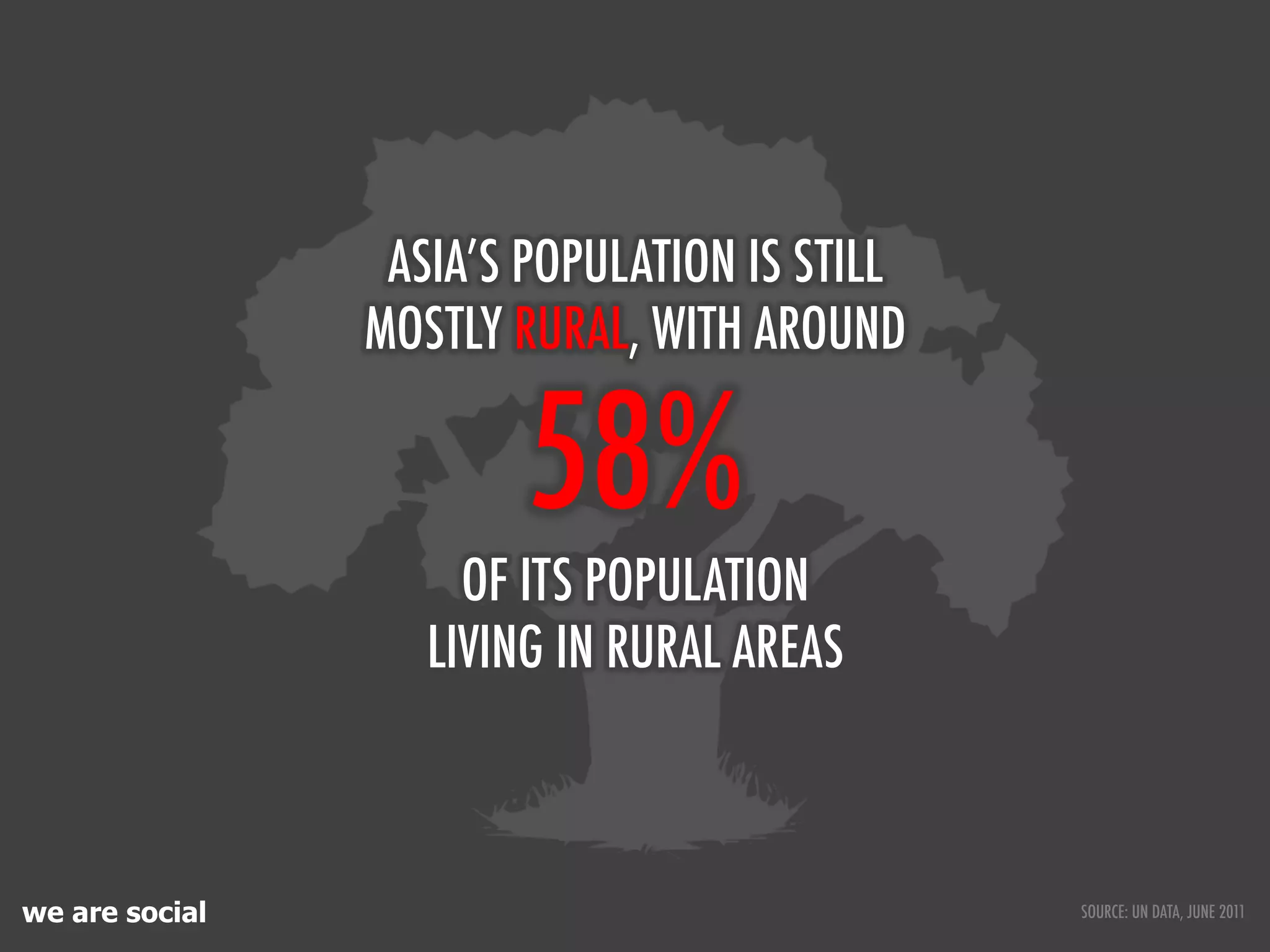 ASIA’S POPULATION IS STILL
                MOSTLY RURAL, WITH AROUND

                        58%
                     OF ITS POPULATION
                   LIVING IN RURAL AREAS



we are social                                 SOURCE: UN DATA, JUNE 2011
 