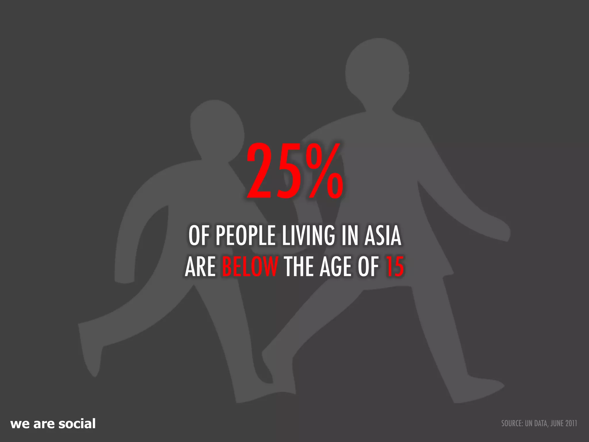 25%
                OF PEOPLE LIVING IN ASIA
                ARE BELOW THE AGE OF 15




we are social                              SOURCE: UN DATA, JUNE 2011
 