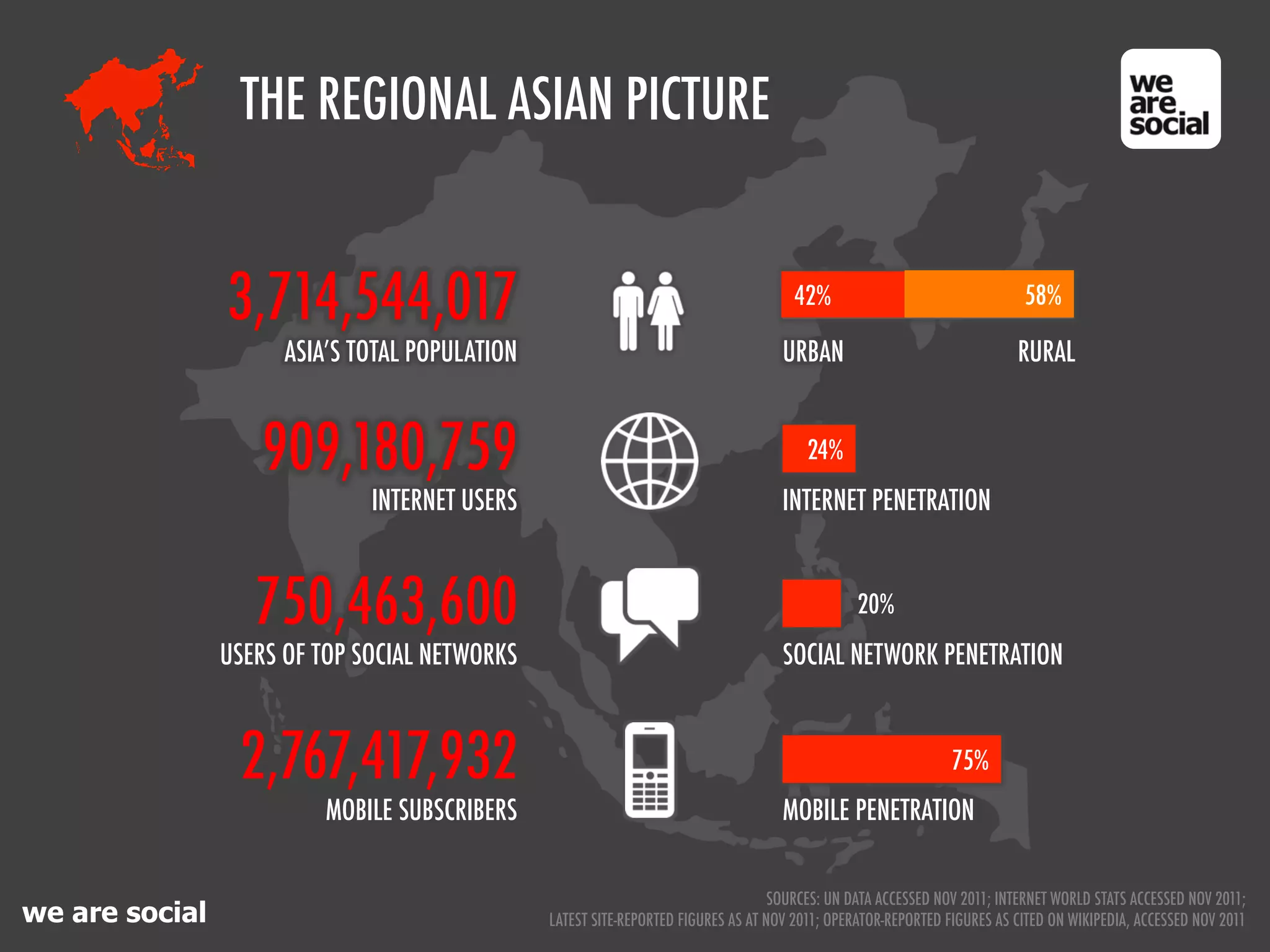 THE REGIONAL ASIAN PICTURE


                3,714,544,017                                                          42%                                 58%
                                                                                                                           74%

                      ASIA’S TOTAL POPULATION                                        URBAN                                RURAL


                   909,180,759                                                           24%
                              INTERNET USERS                                         INTERNET PENETRATION



                   750,463,600                                                                   20%
                USERS OF TOP SOCIAL NETWORKS                                         SOCIAL NETWORK PENETRATION



                 2,767,417,932                                                                                  75%
                          MOBILE SUBSCRIBERS                                         MOBILE PENETRATION


                                                                                    SOURCES: UN DATA ACCESSED NOV 2011; INTERNET WORLD STATS ACCESSED NOV 2011;
we are social                                   LATEST SITE-REPORTED FIGURES AS AT NOV 2011; OPERATOR-REPORTED FIGURES AS CITED ON WIKIPEDIA, ACCESSED NOV 2011
 