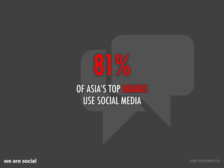 81%
                OF ASIA’S TOP BRANDS
                  USE SOCIAL MEDIA




we are social                          SOURCE: BURSON MARSTELLER
 