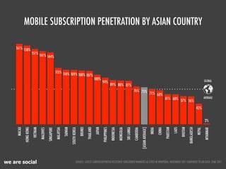MOBILE SUBSCRIPTION PENETRATION BY ASIAN COUNTRY

    161% 158%
                         151%
                                   147% 144%



                                                          113% 110%
                                                                    109% 108% 107%
                                                                                                                100%                                                                                                                                                  GLOBAL    !
                                                                                                                        94%
                                                                                                                                      89% 88% 87%
                                                                                                                                                                         76% 75%
                                                                                                                                                                                 71% 68%
                                                                                                                                                                                                                      61% 60%                                         AVERAGE   !
                                                                                                                                                                                                                              57% 56%
                                                                                                                                                                                                                                                              42%


                                                                                                                                                                                                                                                                      2%
     MACAU




                                                                                            BRUNEI
             HONG KONG




                                                                     TAIWAN




                                                                                                     THAILAND
                                                                                                                JAPAN




                                                                                                                                                                                    [ASIAN AVERAGE]




                                                                                                                                                                                                                      PAKISTAN
                                                                                                                                                                                                                                 LAOS
                                                                                                                                                                                                                                        BHUTAN
                                                                                                                                                                                                                                                 BANGLADESH
                         VIETNAM




                                                                                                                        PHILIPPINES
                                                                                                                                      INDONESIA


                                                                                                                                                             SRI LANKA
                                                          MALAYSIA
                                              SINGAPORE




                                                                              SOUTH KOREA
                                   MALDIVES




                                                                                                                                                  MONGOLIA




                                                                                                                                                                                                              CHINA




                                                                                                                                                                                                                                                              NEPAL
                                                                                                                                                                                                      INDIA
                                                                                                                                                                         CAMBODIA




                                                                                                                                                                                                                                                                      MYANMAR
we are social                                                                          SOURCE: LATEST CARRIER-REPORTED RESITERED SUBSCRIBER NUMBERS AS CITED IN WIKIPEDIA, NOVEMBER 2011 COMPARED TO UN DATA, JUNE 2011
 