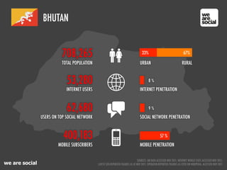 BHUTAN


                           708,265                                                   33%                                 67%

                           TOTAL POPULATION                                        URBAN                                RURAL


                             53,280                                                       8%
                             INTERNET USERS                                        INTERNET PENETRATION



                             62,680                                                       9%
                USERS ON TOP SOCIAL NETWORK                                        SOCIAL NETWORK PENETRATION



                           400,183                                                                   57 %
                         MOBILE SUBSCRIBERS                                        MOBILE PENETRATION


                                                                                  SOURCES: UN DATA ACCESSED NOV 2011; INTERNET WORLD STATS ACCESSED NOV 2011;
we are social                                 LATEST SITE-REPORTED FIGURES AS AT NOV 2011; OPERATOR-REPORTED FIGURES AS CITED ON WIKIPEDIA, ACCESSED NOV 2011
 