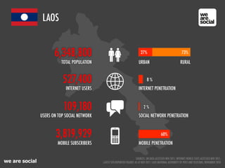 LAOS


                       6,348,800                                               27%                                  73%

                           TOTAL POPULATION                                  URBAN                                RURAL


                           527,400                                                   8%
                             INTERNET USERS                                  INTERNET PENETRATION



                            109,180                                               2%
                USERS ON TOP SOCIAL NETWORK                                  SOCIAL NETWORK PENETRATION



                        3,819,929                                                                60%
                         MOBILE SUBSCRIBERS                                  MOBILE PENETRATION


                                                                            SOURCES: UN DATA ACCESSED NOV 2011; INTERNET WORLD STATS ACCESSED NOV 2011;
we are social                                 LATEST SITE-REPORTED FIGURES AS AT NOV 2011; LAOS NATIONAL AUTHORITY OF POST AND TELECOMS, NOVEMBER 2010
 