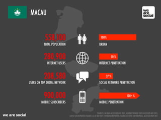 MACAU


                           558,100                                                   100%

                           TOTAL POPULATION                                        URBAN


                           280,900                                                               50 %
                             INTERNET USERS                                        INTERNET PENETRATION



                           208,580                                                         37 %
                USERS ON TOP SOCIAL NETWORK                                        SOCIAL NETWORK PENETRATION



                           900,000                                                                                   100+ %
                         MOBILE SUBSCRIBERS                                        MOBILE PENETRATION


                                                                                  SOURCES: UN DATA ACCESSED NOV 2011; INTERNET WORLD STATS ACCESSED NOV 2011;
we are social                                 LATEST SITE-REPORTED FIGURES AS AT NOV 2011; OPERATOR-REPORTED FIGURES AS CITED ON WIKIPEDIA, ACCESSED NOV 2011
 