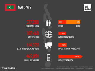 MALDIVES


                            317,280                                                  35%                                 65%

                           TOTAL POPULATION                                        URBAN                                RURAL


                            107,460                                                       34 %
                             INTERNET USERS                                        INTERNET PENETRATION



                           114,320                                                         36 %
                USERS ON TOP SOCIAL NETWORK                                        SOCIAL NETWORK PENETRATION



                           465,824                                                                                   100+ %
                         MOBILE SUBSCRIBERS                                        MOBILE PENETRATION


                                                                                  SOURCES: UN DATA ACCESSED NOV 2011; INTERNET WORLD STATS ACCESSED NOV 2011;
we are social                                 LATEST SITE-REPORTED FIGURES AS AT NOV 2011; OPERATOR-REPORTED FIGURES AS CITED ON WIKIPEDIA, ACCESSED NOV 2011
 