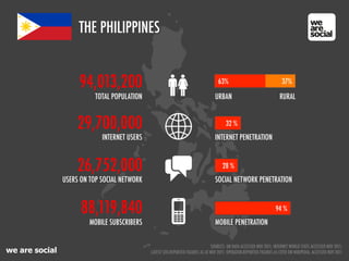 THE PHILIPPINES


                     94,013,200                                                      63%                                 37%

                           TOTAL POPULATION                                        URBAN                                RURAL


                     29,700,000                                                          32 %
                             INTERNET USERS                                        INTERNET PENETRATION



                     26,752,000                                                        28 %
                USERS ON TOP SOCIAL NETWORK                                        SOCIAL NETWORK PENETRATION



                      88,119,840                                                                                      94 %
                         MOBILE SUBSCRIBERS                                        MOBILE PENETRATION


                                                                                  SOURCES: UN DATA ACCESSED NOV 2011; INTERNET WORLD STATS ACCESSED NOV 2011;
we are social                                 LATEST SITE-REPORTED FIGURES AS AT NOV 2011; OPERATOR-REPORTED FIGURES AS CITED ON WIKIPEDIA, ACCESSED NOV 2011
 