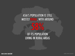 ASIA’S POPULATION IS STILL
                MOSTLY RURAL, WITH AROUND

                        58%
                     OF ITS POPULATION
                   LIVING IN RURAL AREAS



we are social                                 SOURCE: UN DATA, JUNE 2011
 