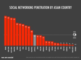 SOCIAL NETWORKING PENETRATION BY ASIAN COUNTRY

   55%
            54%
                        52% 51%



                ...