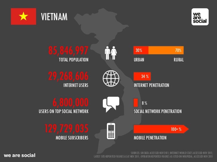 Image result for social network in vietnam