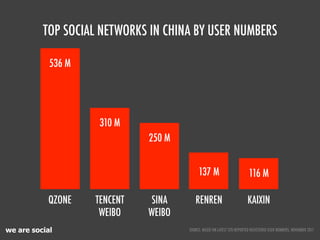 TOP SOCIAL NETWORKS IN CHINA BY USER NUMBERS

            536 M




                    310 M
                            ...