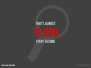 THAT’S ALMOST

                10,000
                EVERY SECOND




we are social                   SOURCE: CHINA INTER...