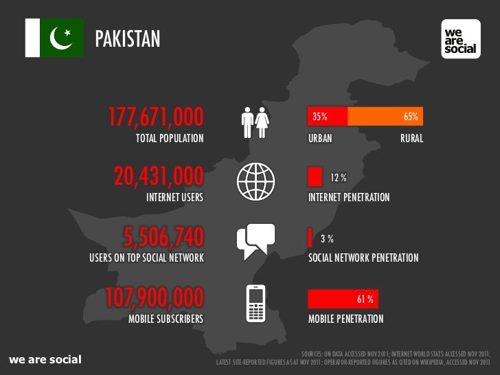 We Are Social's Guide to Social, Digital and Mobile in Pakistan, Dec 2011
