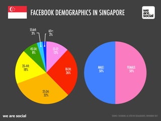 FACEBOOK DEMOGRAPHICS IN SINGAPORE

                    55-64:        65+:
                     3%           2%



       ...