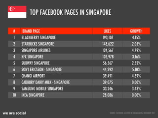 TOP FACEBOOK PAGES IN SINGAPORE

     #     BRAND PAGE                       LIKES                       GROWTH
     1    ...
