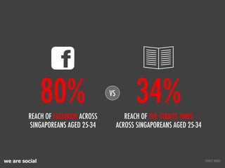 80%                 VS
                                               34%
         REACH OF FACEBOOK ACROSS           REAC...