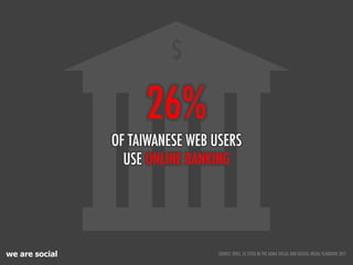 $

                     26%
                OF TAIWANESE WEB USERS
                  USE ONLINE BANKING




we are social ...