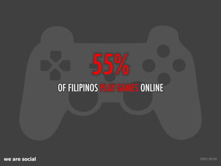 55%
                OF FILIPINOS PLAY GAMES ONLINE




we are social                                    SOURCE: NIELSEN
 