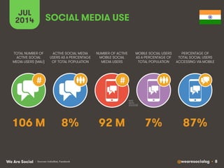 @wearesocialsg • 8We Are Social
JUL
2014
#
ACTIVE SOCIAL MEDIA
USERS AS A PERCENTAGE
OF TOTAL POPULATION
TOTAL NUMBER OF
A...