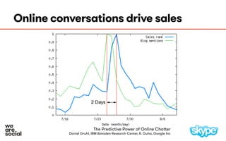 Online conversations drive sales
The Predictive Power of Online Chatter
Daniel Gruhl, IBM Almaden Research Center, R. Guha...