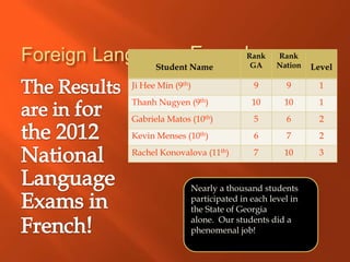 Foreign Language: Name
              Student
                      French               Rank
                                            GA
                                                   Rank
                                                   Nation   Level

             Ji Hee Min (9th)                9       9       1
             Thanh Nugyen (9th)             10       10      1
             Gabriela Matos (10th)           5       6       2
             Kevin Menses (10th)             6       7       2
             Rachel Konovalova (11th)        7       10      3



                            Nearly a thousand students
                            participated in each level in
                            the State of Georgia
                            alone. Our students did a
                            phenomenal job!
 