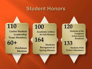 110               100                120
 Lanier Student   Academic Letters      Students at the
                                             Longhorn
    Leadership      At Fall Honors
                                          Achievement
Team Members
                  164                        Breakfast

60+                      Students    133
     Freshman        Recognized at       Students With
      Mentors       Spring Honors    Perfect Attendance
 