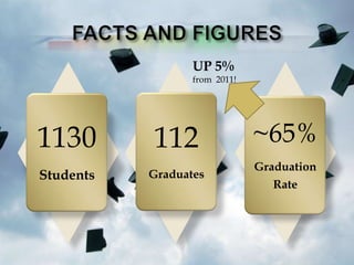 UP 5%
                  from 2011!




1130       112                 ~65%
                               Graduation
Students   Graduates
                                  Rate
 