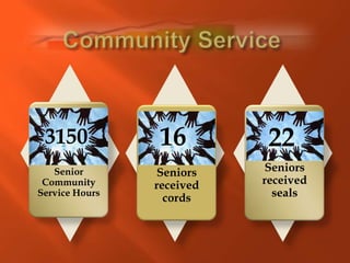 3150
3150             16
                 16         22
                            22
   Senior        Seniors    Seniors
 Community      received   received
Service Hours
                  cords      seals
 