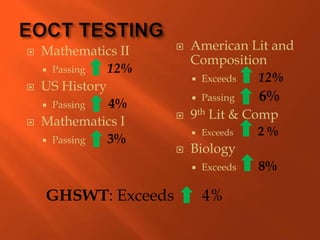    Mathematics II      American Lit and
                         Composition
     Passing  12%
                          Exceeds 12%
   US History
     Passing  4%
                            Passing   6%
                        9th Lit & Comp
   Mathematics I
                            Exceeds   2%
     Passing  3%
                        Biology
                            Exceeds   8%

    GHSWT: Exceeds           4%
 