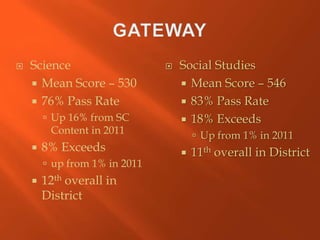    Science                       Social Studies
     Mean Score – 530              Mean Score – 546
     76% Pass Rate                 83% Pass Rate
         Up 16% from SC            18% Exceeds
         Content in 2011                Up from 1% in 2011
       8% Exceeds                    11th overall in District
         up from 1% in 2011
       12th overall in
        District
 