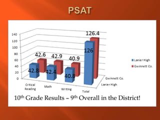 10th Grade Results – 9th Overall in the District!
 