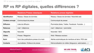 RP et relations blogueurs, du pareil au même ?
RP vs RP digitales, quelles différences ?
Relations Presse classiques Relations presse digitales
Identification Réseau / Bases de données Réseau / Bases de données / Notoriété web
Contenu envoyé Communiqué de presse Communiqué de presse
Diffusion Liste de diffusion Plurimédia (listes, Twitter, Facebook, Youtube…)
Relances mail + téléphone mail + téléphone + plurimédia
Objectifs Notoriété Notoriété / SEO
Cibles Presse / Magazine Web / Réseaux sociaux
Suivi Suivi des publications presse à la main Alertes automatiques de mentions et liens / ROI clair
Contacts Journalistes / Editeurs de presse Démocratisation du métier (blogueurs, webmasters…)
 