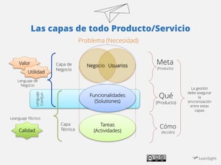 Las capas de todo Producto/Servicio 
Problema (Necesidad) 
Tareas 
(Actividades) 
Capa de 
Negocio 
Capa 
Técnica 
Valor 
...