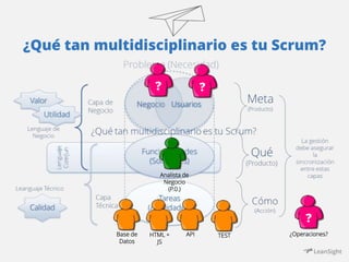 ¿Qué tan multidisciplinario es tu Scrum? 
Base de 
Datos 
? ? 
Analista de 
Negocio 
HTML + 
JS 
API TEST 
(P.0.) 
? 
¿Ope...