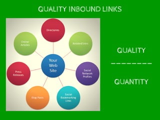QUALITY INBOUND LINKS
QUALITY
________
QUANTITY
 